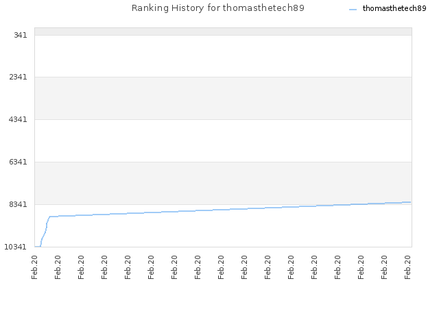 Ranking History for thomasthetech89