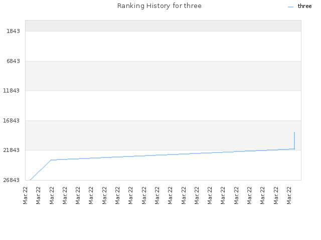 Ranking History for three