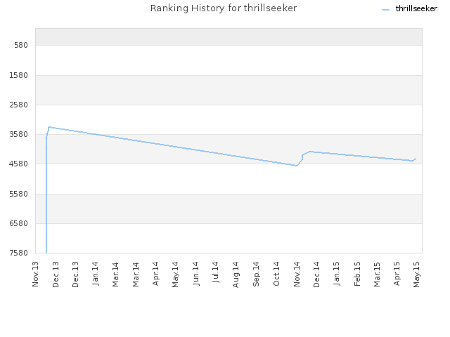 Ranking History for thrillseeker