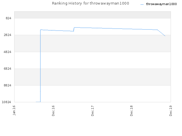 Ranking History for throwawayman1000