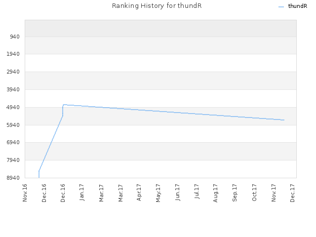 Ranking History for thundR