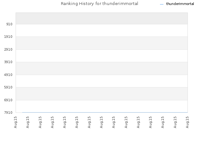 Ranking History for thunderimmortal