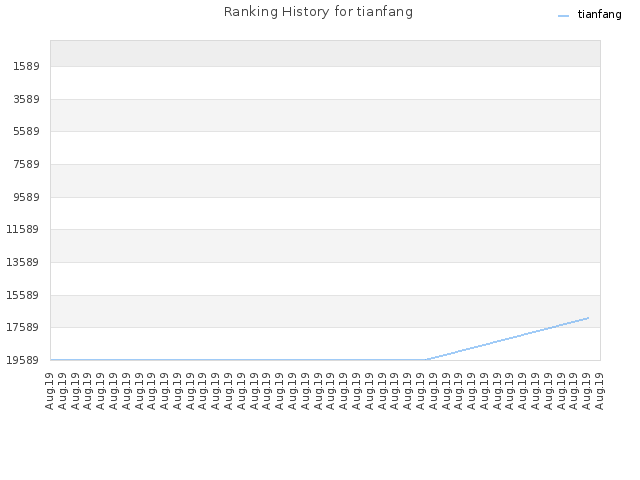 Ranking History for tianfang