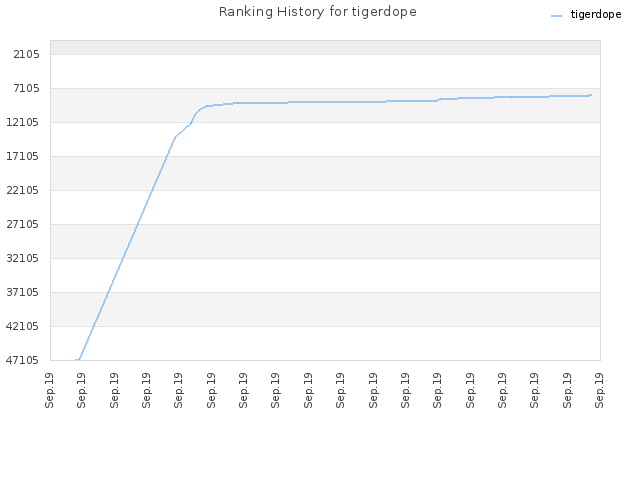 Ranking History for tigerdope