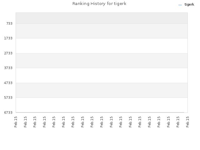 Ranking History for tigerk