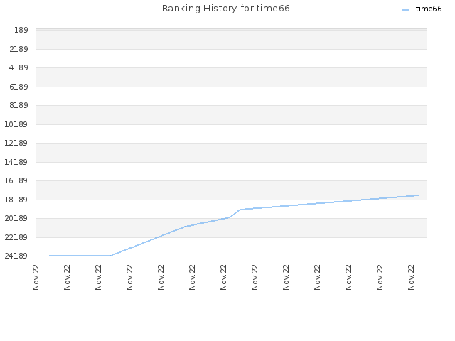 Ranking History for time66