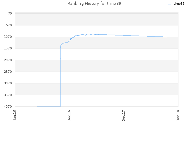 Ranking History for timo89