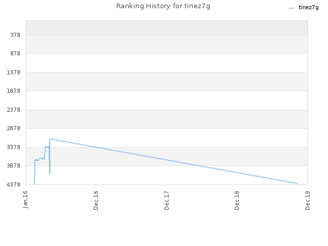 Ranking History for tinez7g