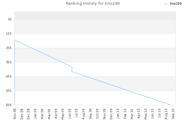 Ranking History for tino299