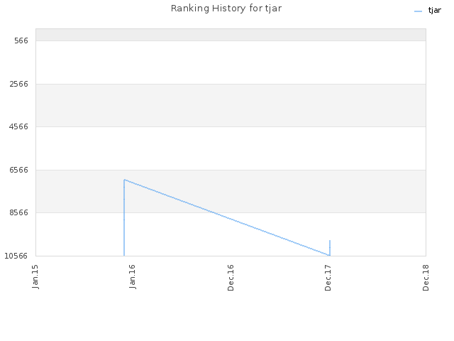 Ranking History for tjar