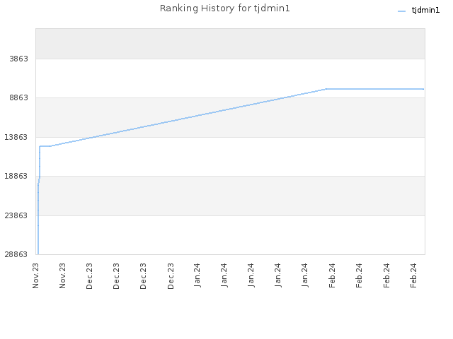 Ranking History for tjdmin1