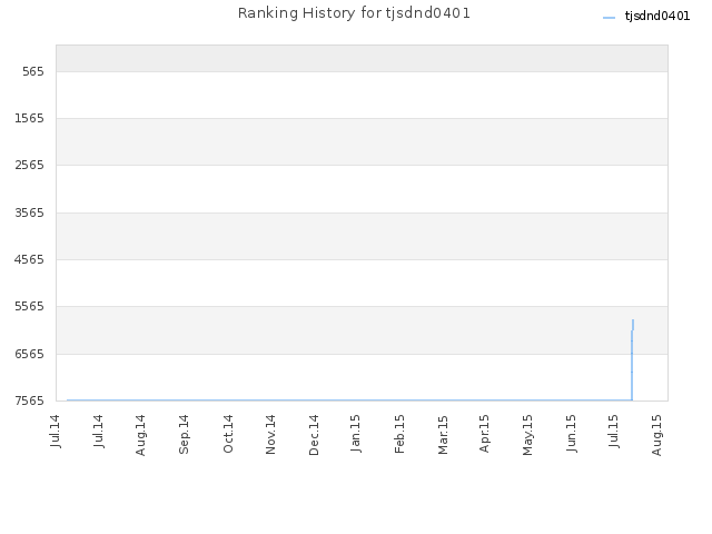 Ranking History for tjsdnd0401