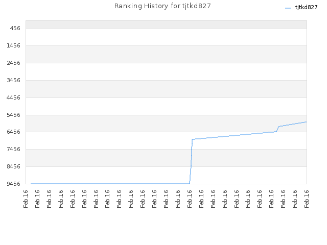 Ranking History for tjtkd827