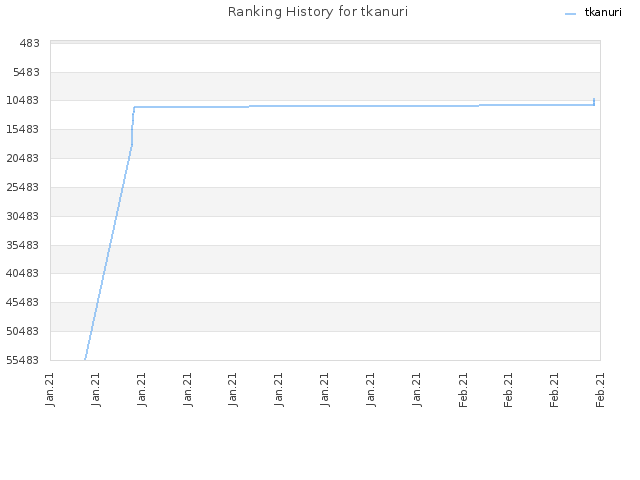 Ranking History for tkanuri