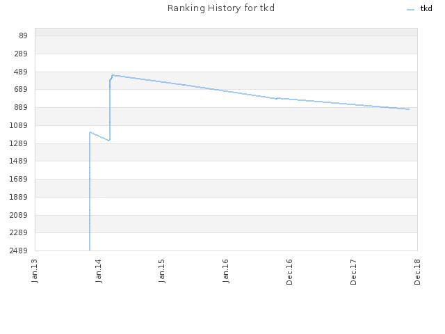 Ranking History for tkd