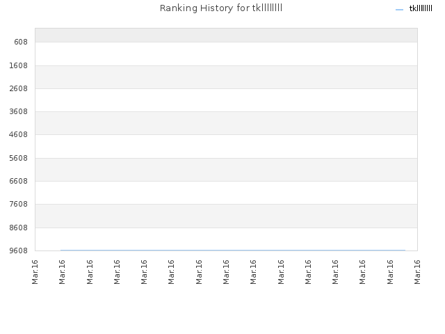 Ranking History for tkllllllll