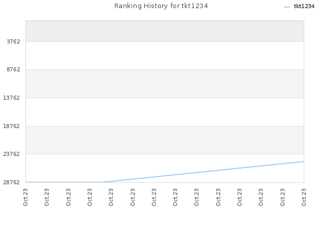 Ranking History for tkt1234