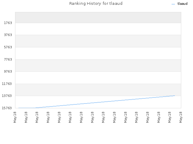 Ranking History for tlaaud