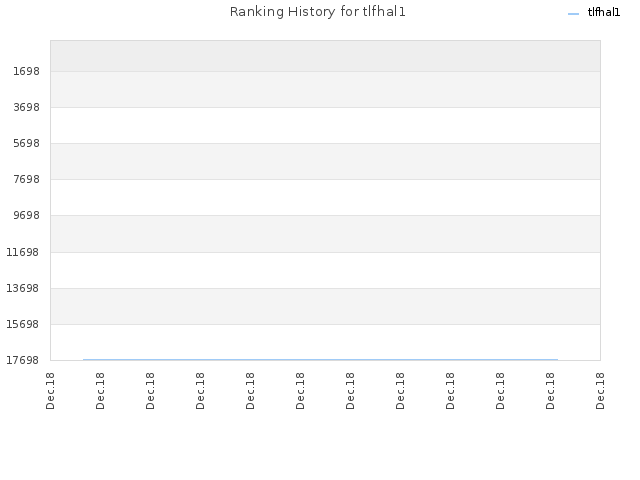 Ranking History for tlfhal1