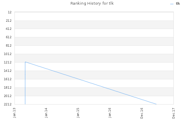 Ranking History for tlk