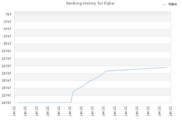 Ranking History for tlqbw