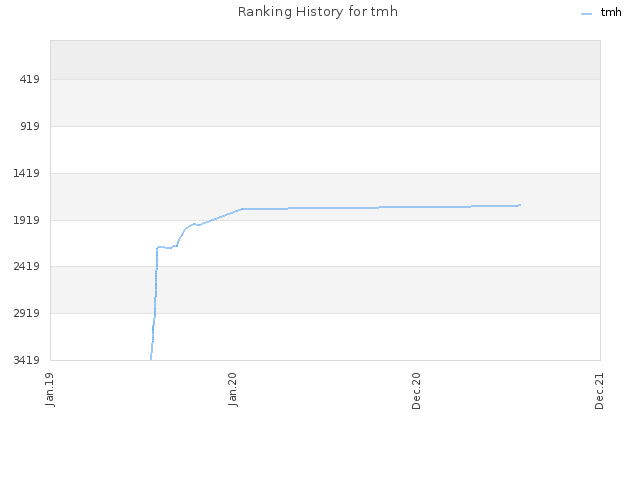 Ranking History for tmh