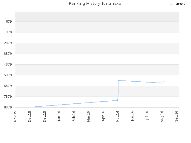 Ranking History for tmsxb