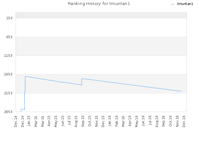 Ranking History for tmuntan1