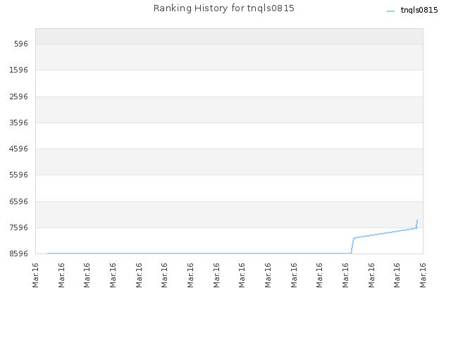 Ranking History for tnqls0815