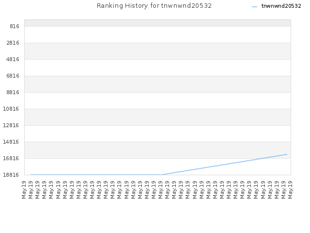 Ranking History for tnwnwnd20532