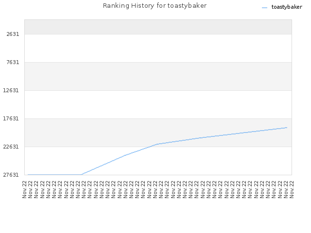 Ranking History for toastybaker