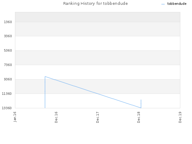 Ranking History for tobbendude