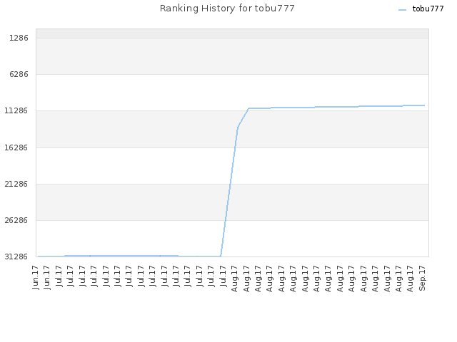 Ranking History for tobu777