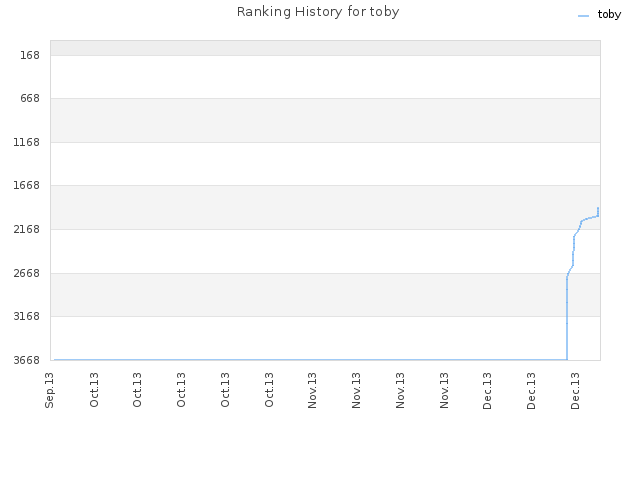 Ranking History for toby