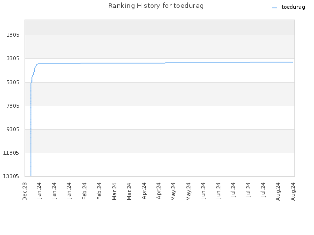 Ranking History for toedurag