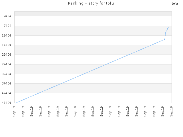 Ranking History for tofu