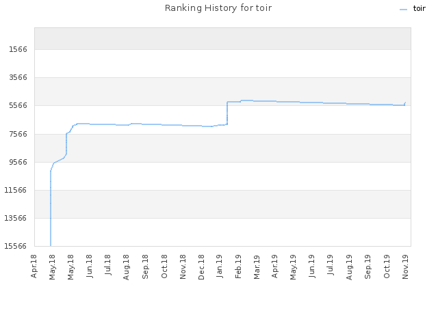 Ranking History for toir