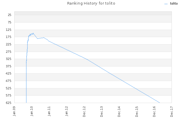 Ranking History for tolito