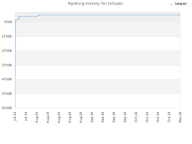 Ranking History for tolozen