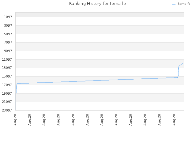 Ranking History for tomaifo