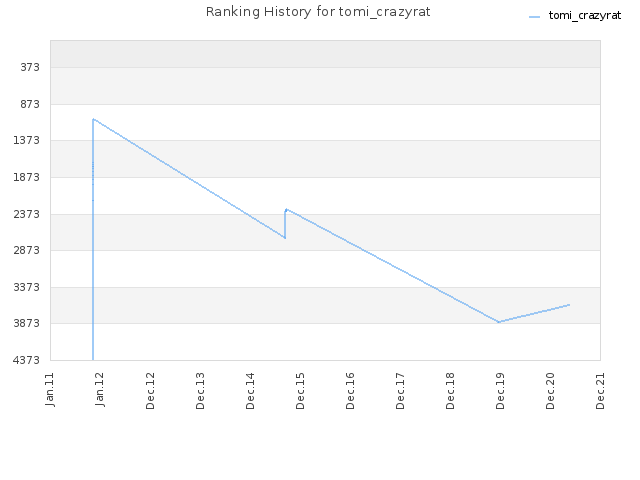 Ranking History for tomi_crazyrat