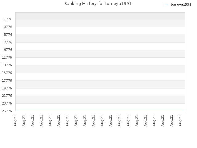 Ranking History for tomoya1991