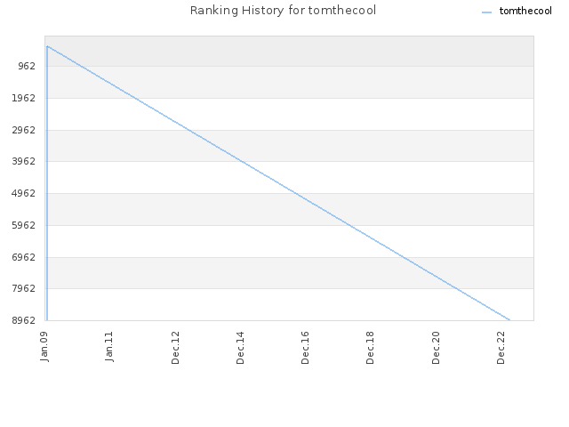 Ranking History for tomthecool