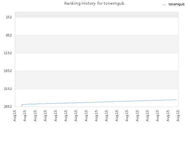 Ranking History for tonemgub