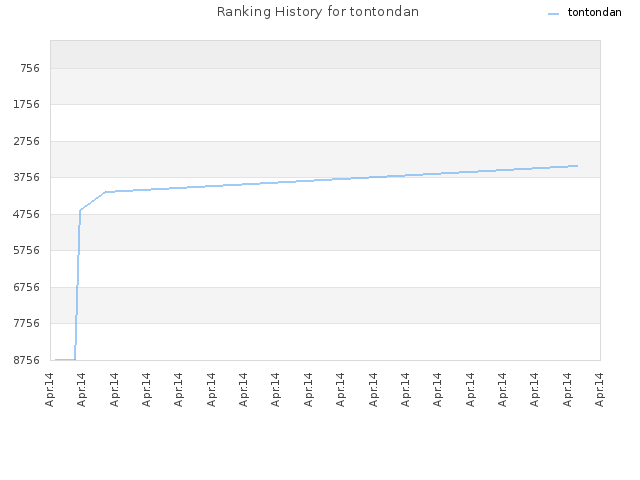 Ranking History for tontondan