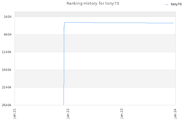 Ranking History for tony70