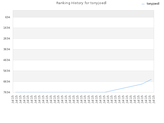 Ranking History for tonyjoedl