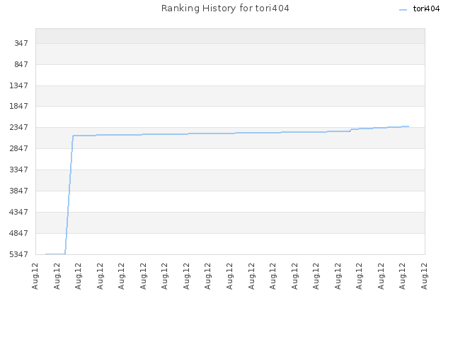 Ranking History for tori404