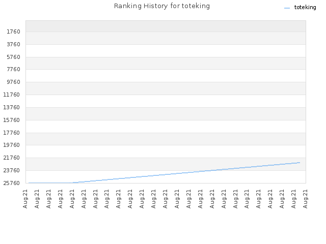 Ranking History for toteking