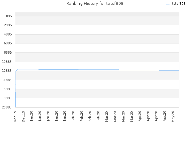 Ranking History for totof808